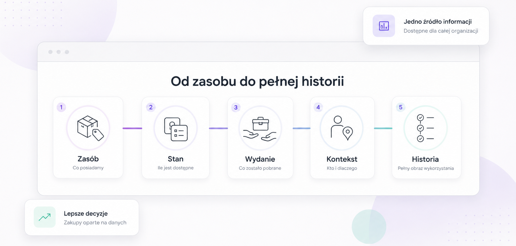 Uporządkowanie zasob&oacute;w i procesu wykorzystania